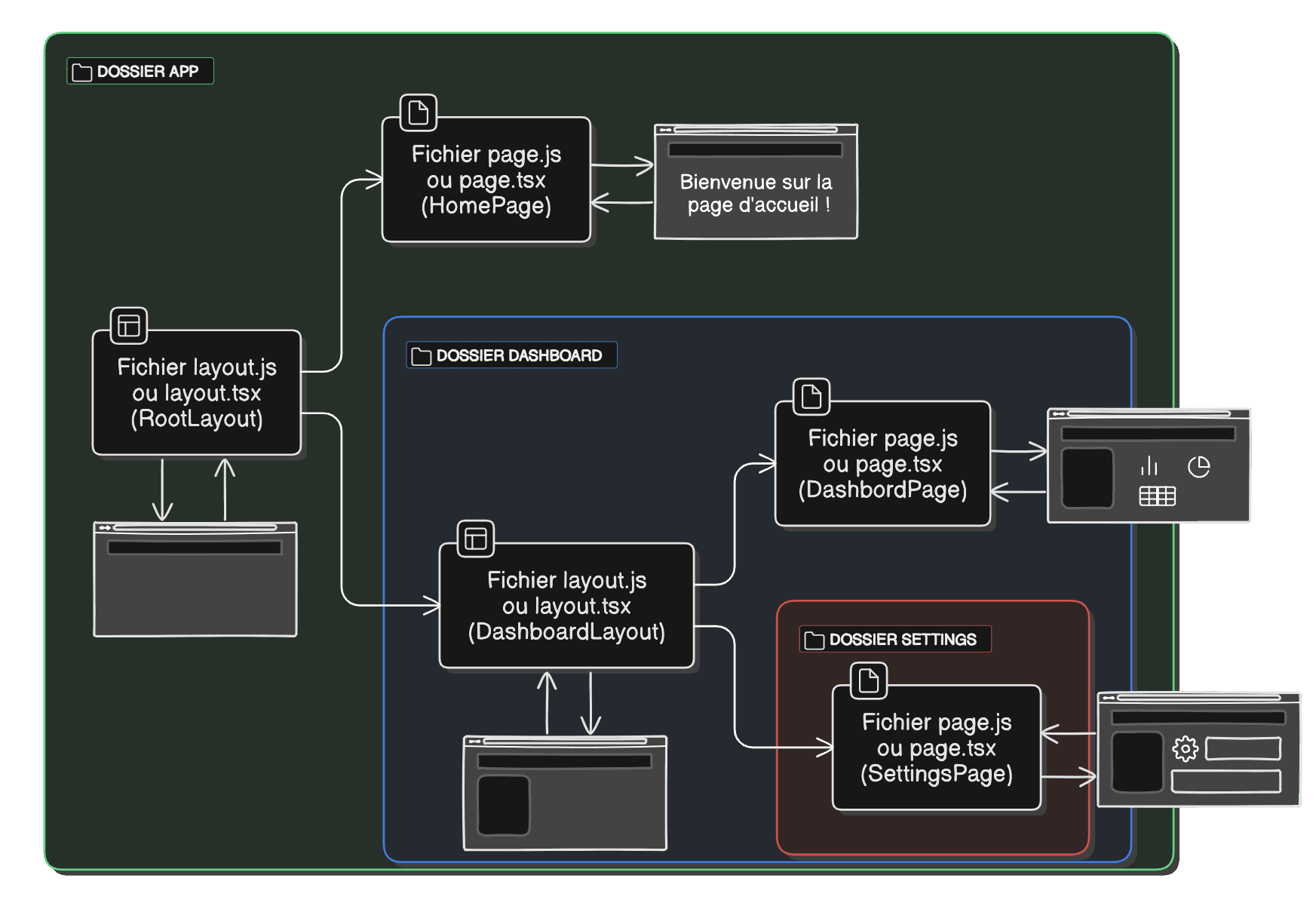 Nested Layouts